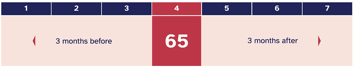 You have a 7 month window in which to register for Medicare